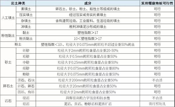 厦门大棚螺旋地桩产品适用环境